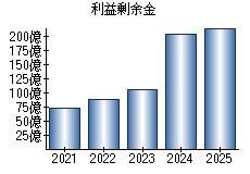 利益剰余金