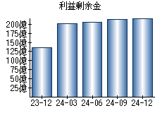 利益剰余金