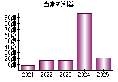 当期純利益