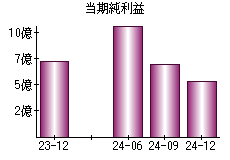 当期純利益
