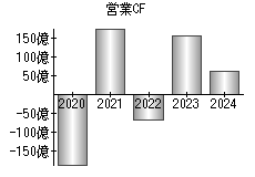 営業活動によるキャッシュフロー