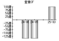 営業活動によるキャッシュフロー