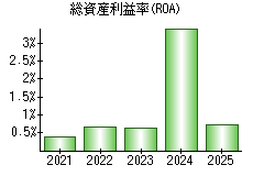 総資産利益率(ROA)