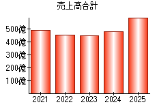 売上高合計