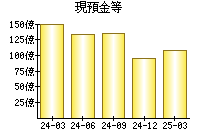 現預金等