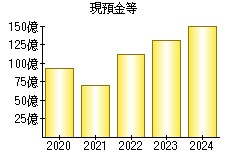 現預金等