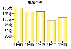 現預金等