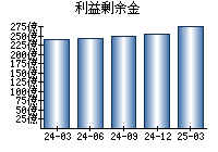 利益剰余金