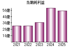 当期純利益