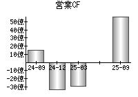 営業活動によるキャッシュフロー