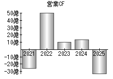 営業活動によるキャッシュフロー