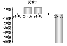 営業活動によるキャッシュフロー