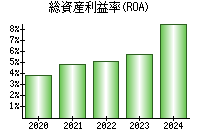総資産利益率(ROA)