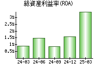 総資産利益率(ROA)