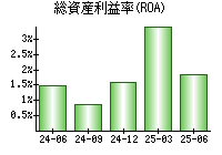 総資産利益率(ROA)