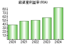 総資産利益率(ROA)