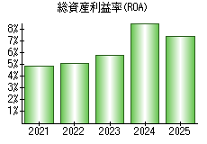 総資産利益率(ROA)