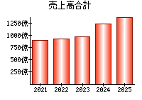 売上高合計