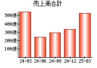 売上高合計
