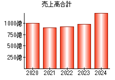 売上高合計
