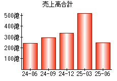 売上高合計