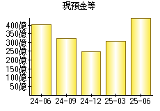現預金等