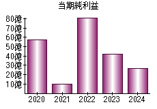 当期純利益