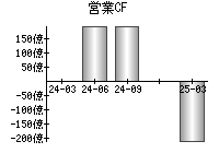営業活動によるキャッシュフロー