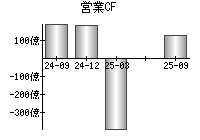 営業活動によるキャッシュフロー