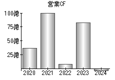 営業活動によるキャッシュフロー