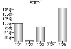 営業活動によるキャッシュフロー