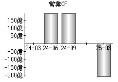 営業活動によるキャッシュフロー