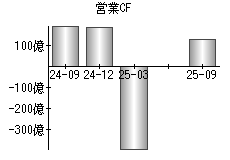 営業活動によるキャッシュフロー