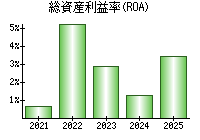 総資産利益率(ROA)