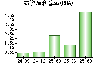 総資産利益率(ROA)