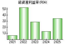 総資産利益率(ROA)