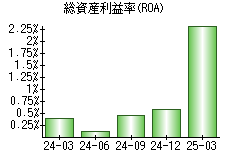 総資産利益率(ROA)