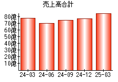 売上高合計