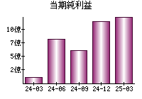 当期純利益