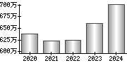 平均年収（単独）