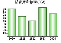 総資産利益率(ROA)