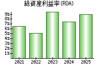 総資産利益率(ROA)