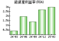 総資産利益率(ROA)
