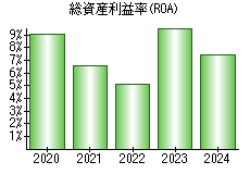 総資産利益率(ROA)
