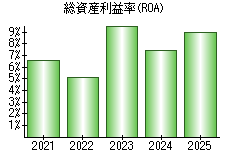 総資産利益率(ROA)