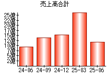 売上高合計