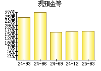 現預金等