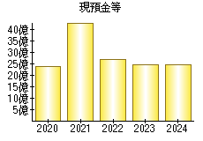 現預金等