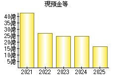 現預金等