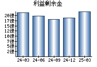 利益剰余金